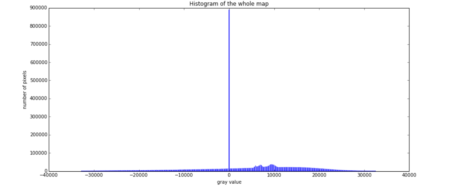 histogram