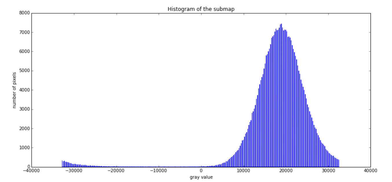 histogram