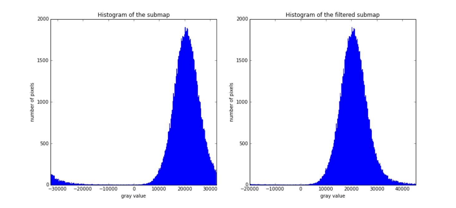 histogram