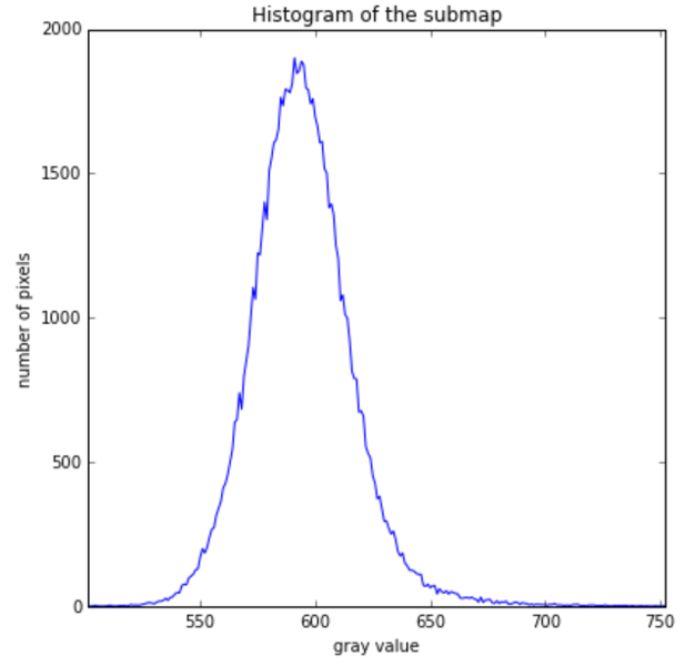 histogram