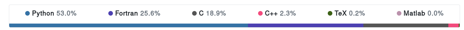 scipy stats